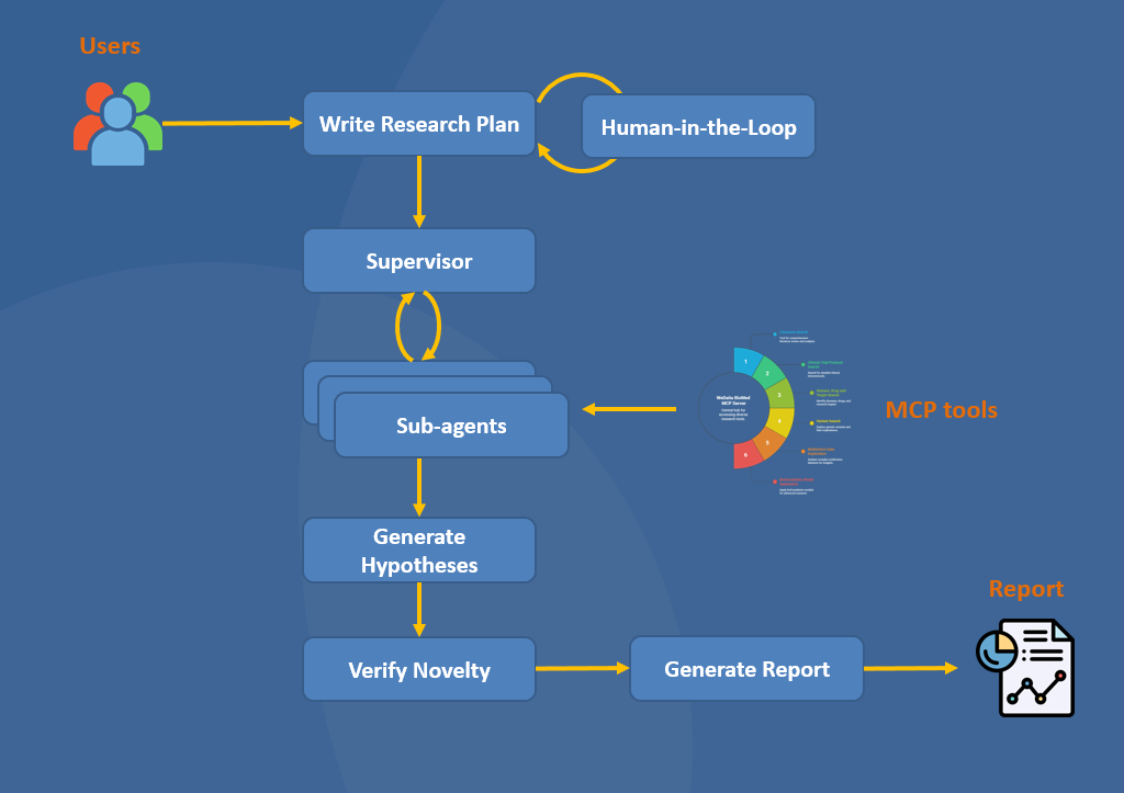 WeDaita Deep Agent Architecture - Multi-Agent System with Human-in-the-Loop